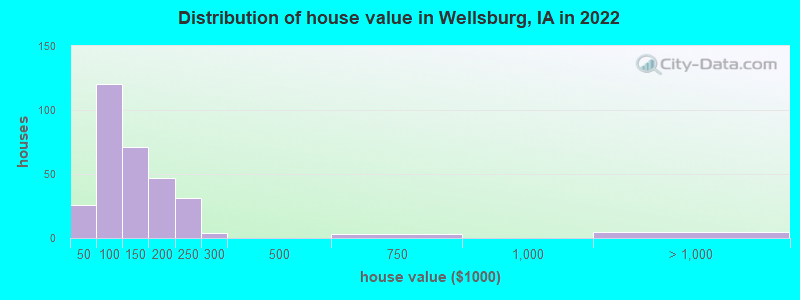 Distribution of house value in Wellsburg, IA in 2022