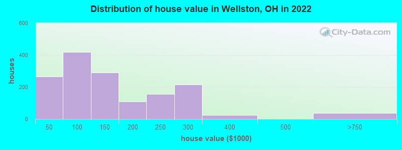 Distribution of house value in Wellston, OH in 2022