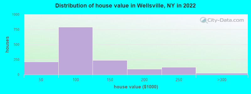 Distribution of house value in Wellsville, NY in 2022