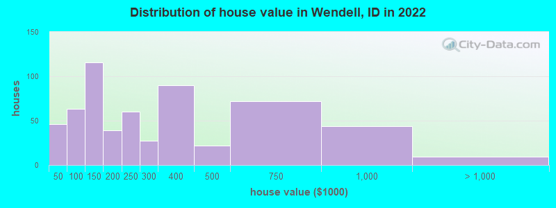 Distribution of house value in Wendell, ID in 2019