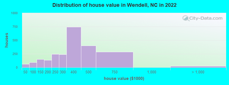 Distribution of house value in Wendell, NC in 2022