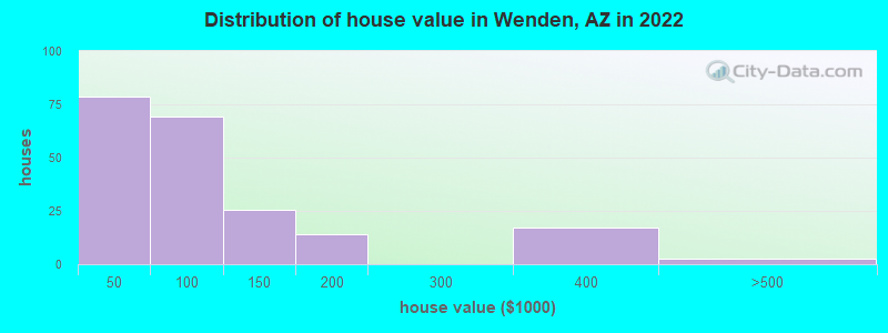 Distribution of house value in Wenden, AZ in 2022