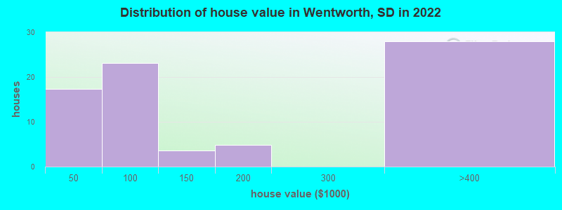 Distribution of house value in Wentworth, SD in 2022