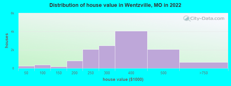 Distribution of house value in Wentzville, MO in 2022