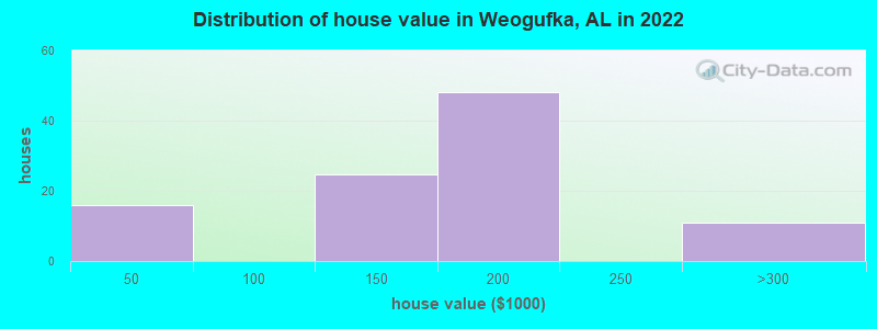 Distribution of house value in Weogufka, AL in 2022