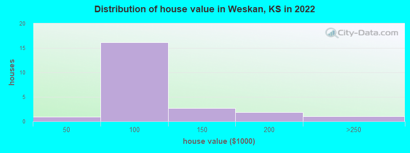 Distribution of house value in Weskan, KS in 2022