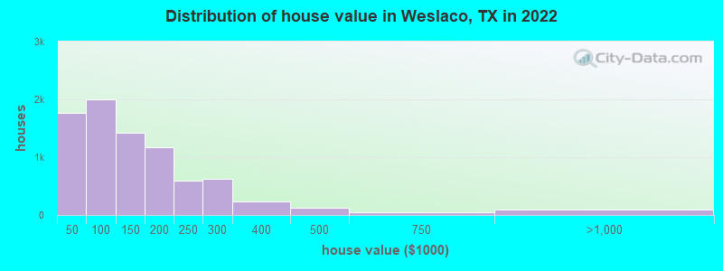 Distribution of house value in Weslaco, TX in 2021