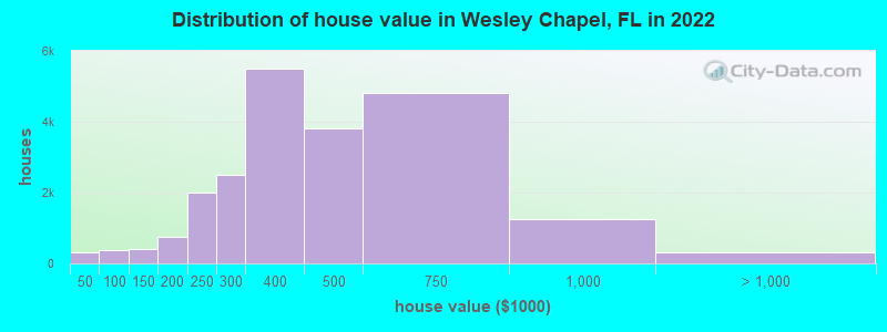Distribution of house value in Wesley Chapel, FL in 2019