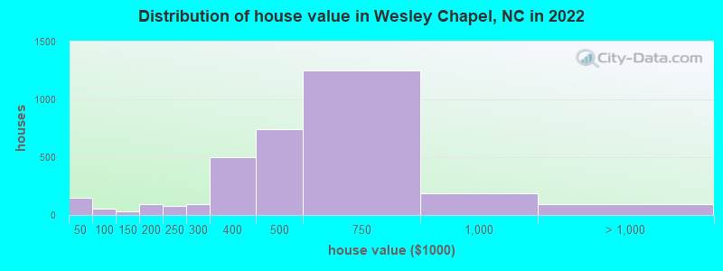 Distribution of house value in Wesley Chapel, NC in 2019