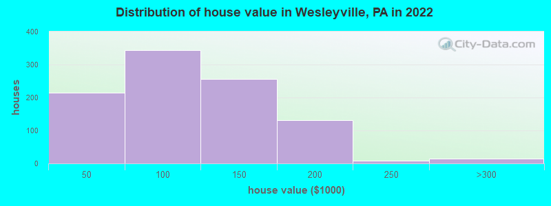 Distribution of house value in Wesleyville, PA in 2022