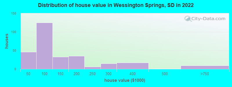 Distribution of house value in Wessington Springs, SD in 2022