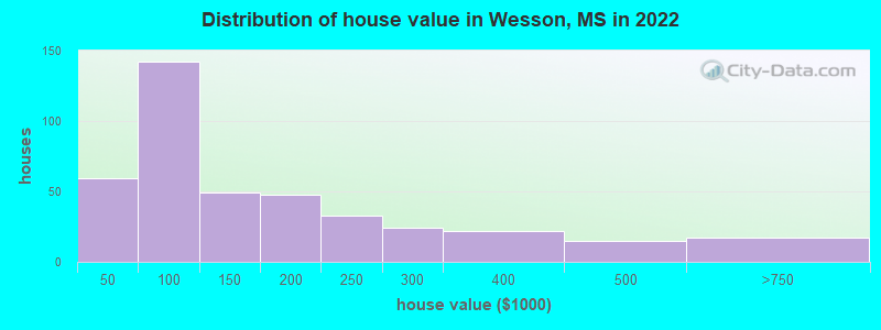 Distribution of house value in Wesson, MS in 2022