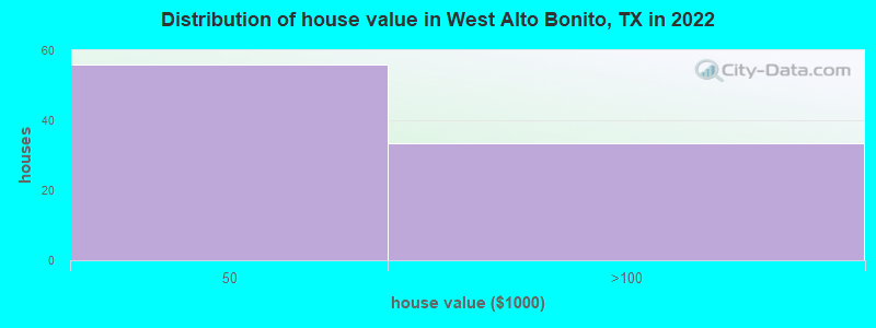 Distribution of house value in West Alto Bonito, TX in 2022