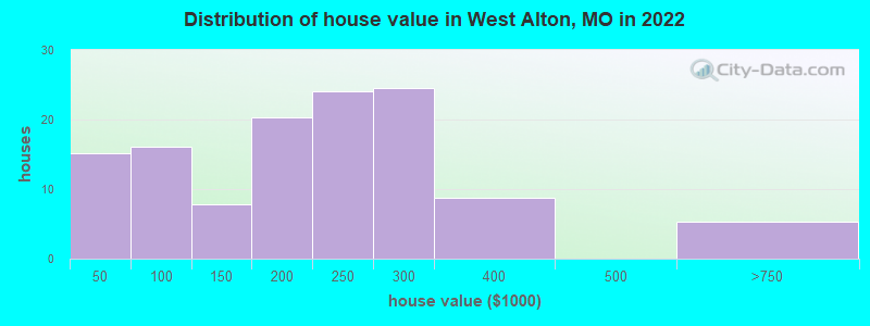 Distribution of house value in West Alton, MO in 2022