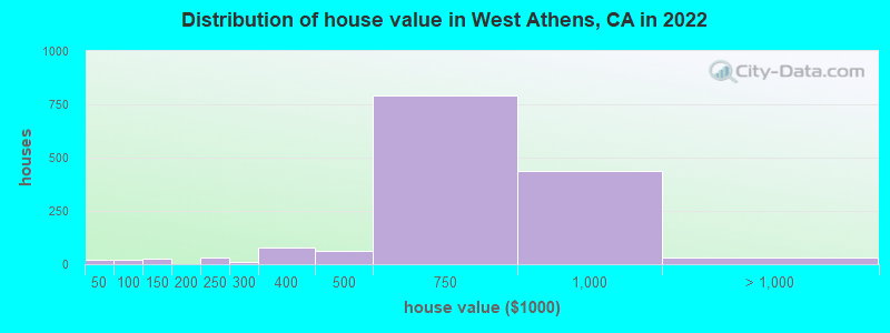 Distribution of house value in West Athens, CA in 2022