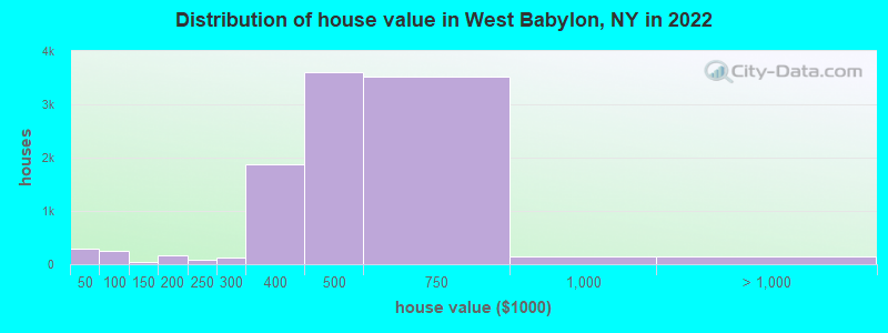 Distribution of house value in West Babylon, NY in 2022
