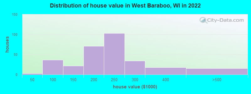 Distribution of house value in West Baraboo, WI in 2022