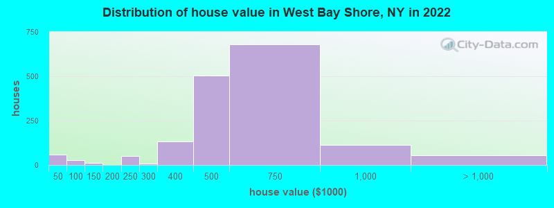 Distribution of house value in West Bay Shore, NY in 2021