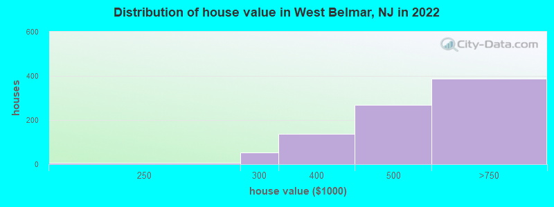 Distribution of house value in West Belmar, NJ in 2022