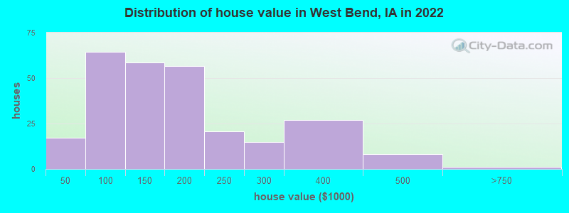 Distribution of house value in West Bend, IA in 2022