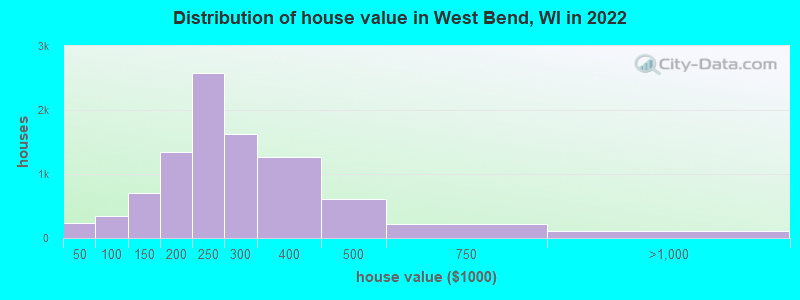 Distribution of house value in West Bend, WI in 2021