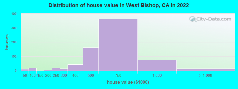 Distribution of house value in West Bishop, CA in 2022