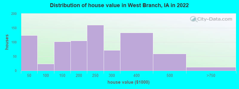 Distribution of house value in West Branch, IA in 2022
