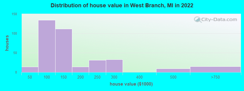 Distribution of house value in West Branch, MI in 2021