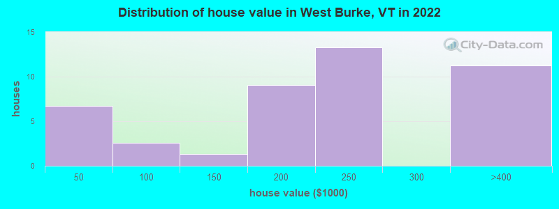 Distribution of house value in West Burke, VT in 2022