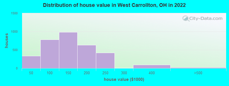 Distribution of house value in West Carrollton, OH in 2022