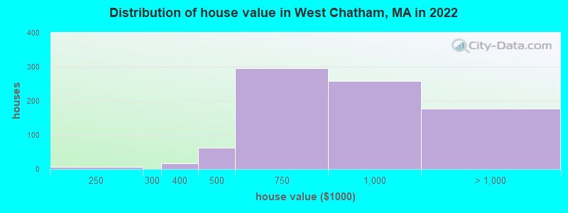 Distribution of house value in West Chatham, MA in 2022