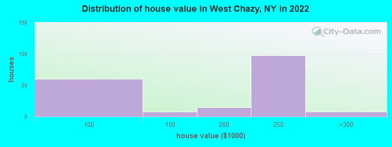 Distribution of house value in West Chazy, NY in 2022