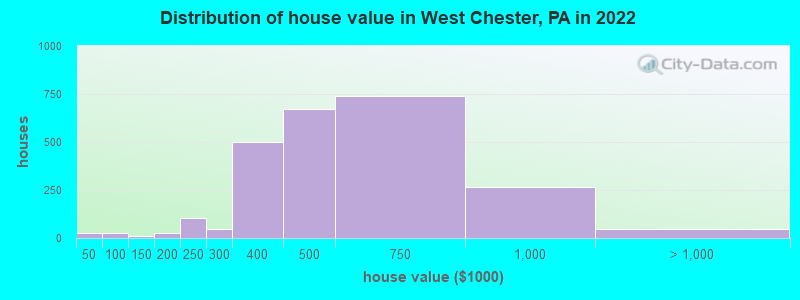 Distribution of house value in West Chester, PA in 2021