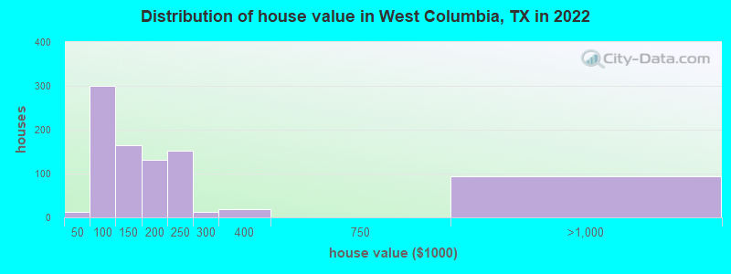 Distribution of house value in West Columbia, TX in 2022