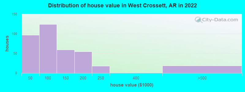 Distribution of house value in West Crossett, AR in 2022