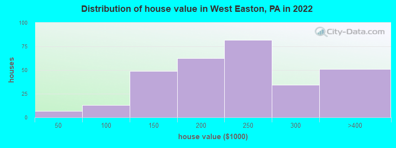 Distribution of house value in West Easton, PA in 2022