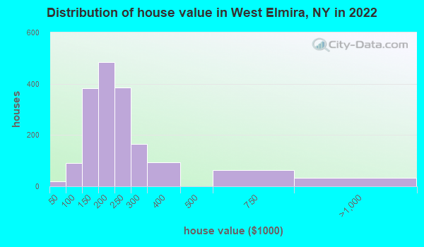 West Elmira New York Ny 14905 Profile Population Maps Real Estate Averages Homes 2752
