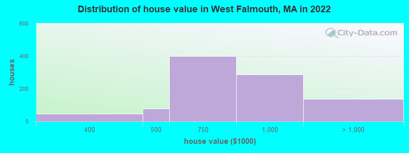 Distribution of house value in West Falmouth, MA in 2022