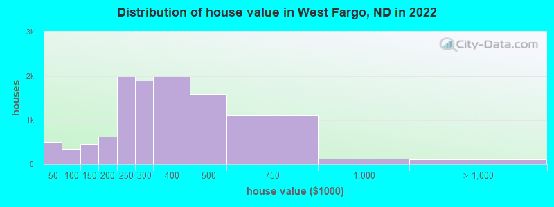 Distribution of house value in West Fargo, ND in 2022