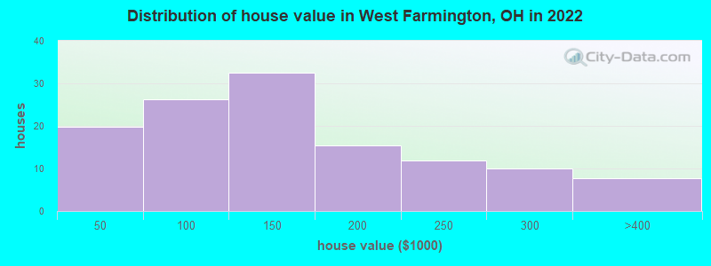 Distribution of house value in West Farmington, OH in 2022