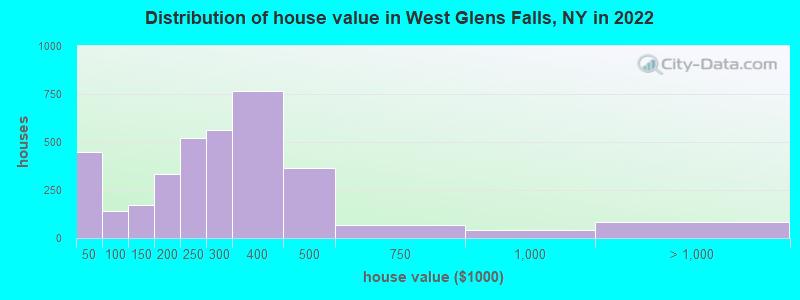 Distribution of house value in West Glens Falls, NY in 2022