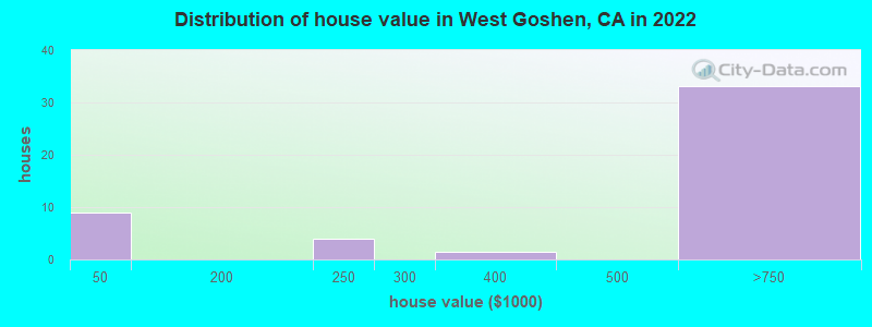 Distribution of house value in West Goshen, CA in 2022