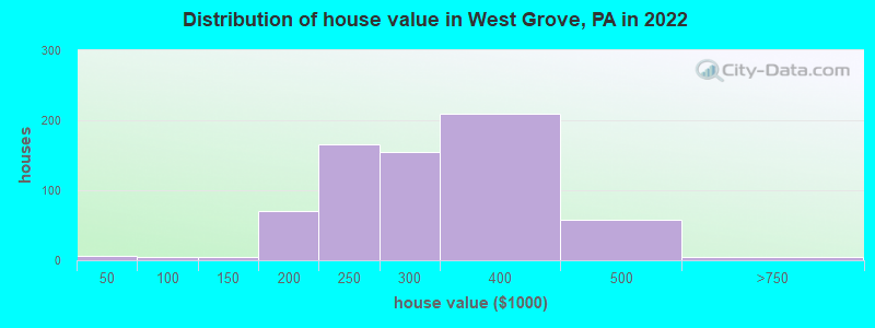 Distribution of house value in West Grove, PA in 2022