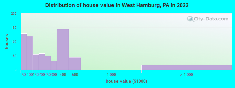 Distribution of house value in West Hamburg, PA in 2022