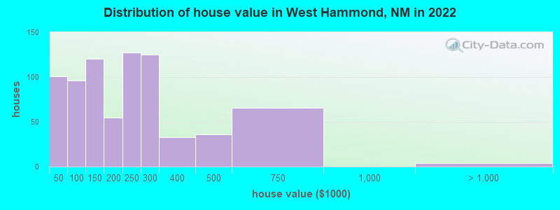Distribution of house value in West Hammond, NM in 2022