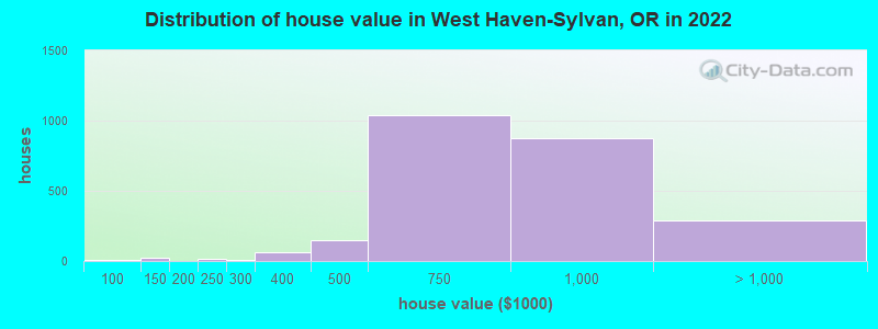 Distribution of house value in West Haven-Sylvan, OR in 2022