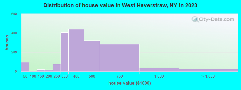 Distribution of house value in West Haverstraw, NY in 2022