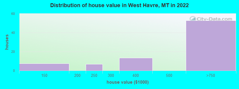 Distribution of house value in West Havre, MT in 2022