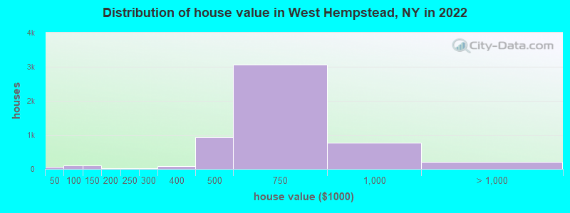 Distribution of house value in West Hempstead, NY in 2021