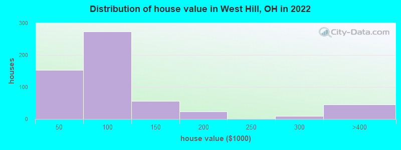 Distribution of house value in West Hill, OH in 2022